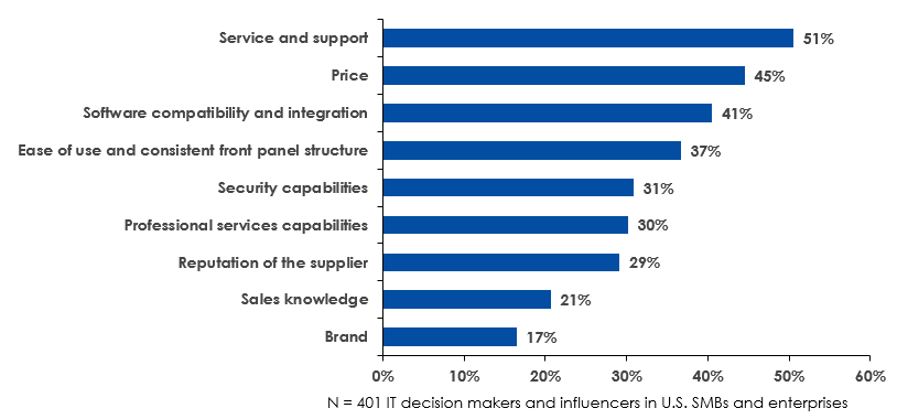 Top Buying Factor is MFPs' Service and Support - Docutrend
